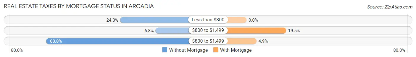 Real Estate Taxes by Mortgage Status in Arcadia