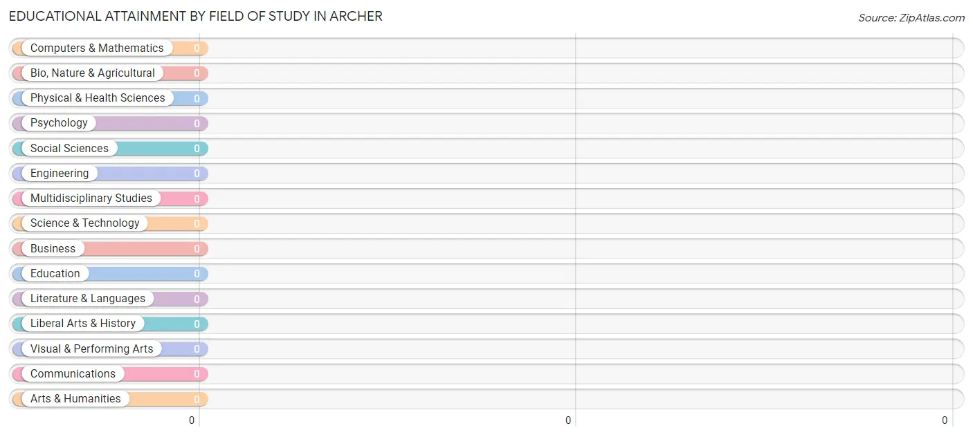 Educational Attainment by Field of Study in Archer
