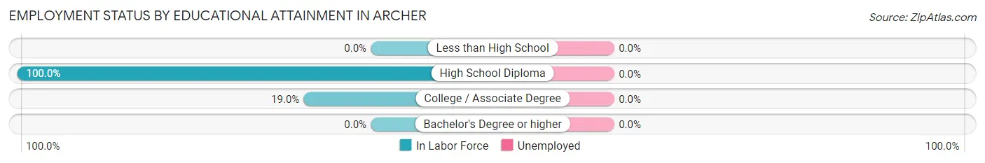Employment Status by Educational Attainment in Archer