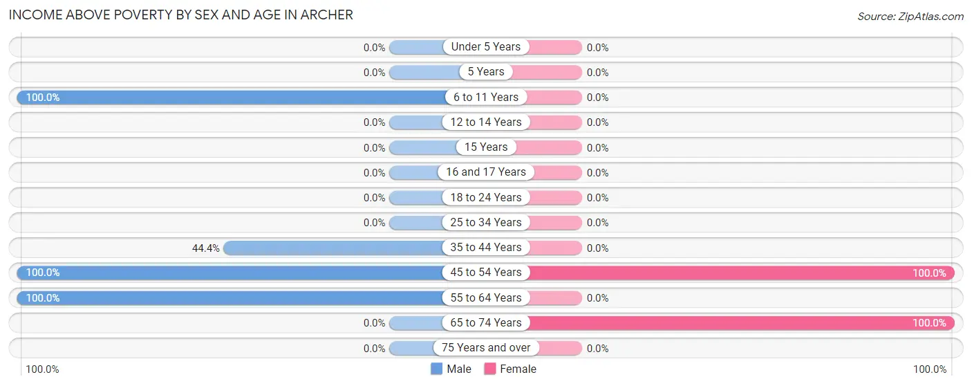 Income Above Poverty by Sex and Age in Archer