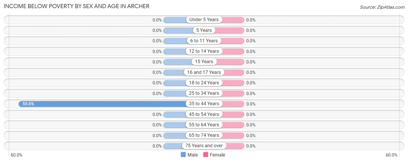 Income Below Poverty by Sex and Age in Archer