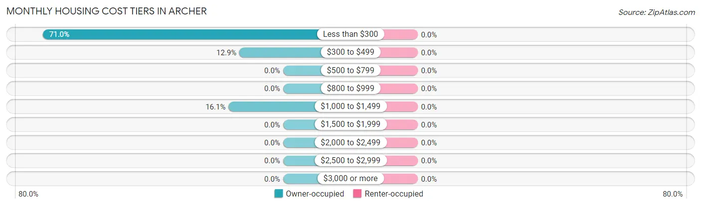 Monthly Housing Cost Tiers in Archer