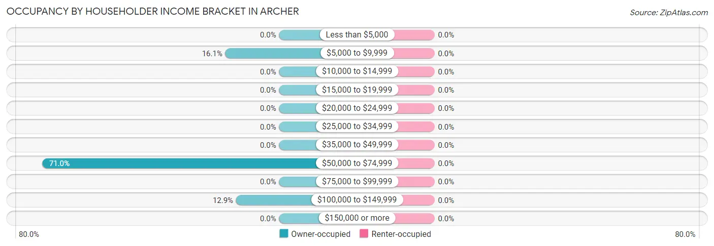 Occupancy by Householder Income Bracket in Archer