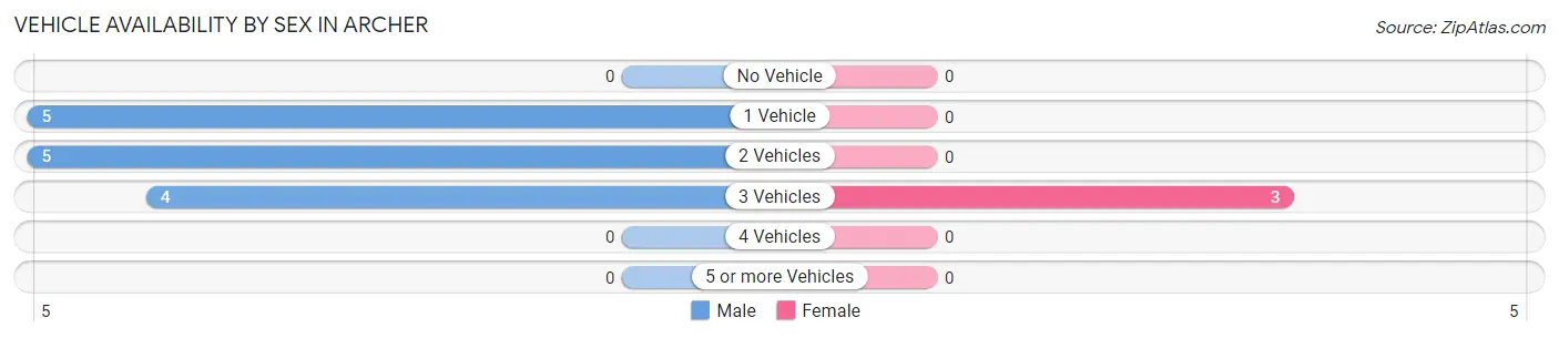 Vehicle Availability by Sex in Archer