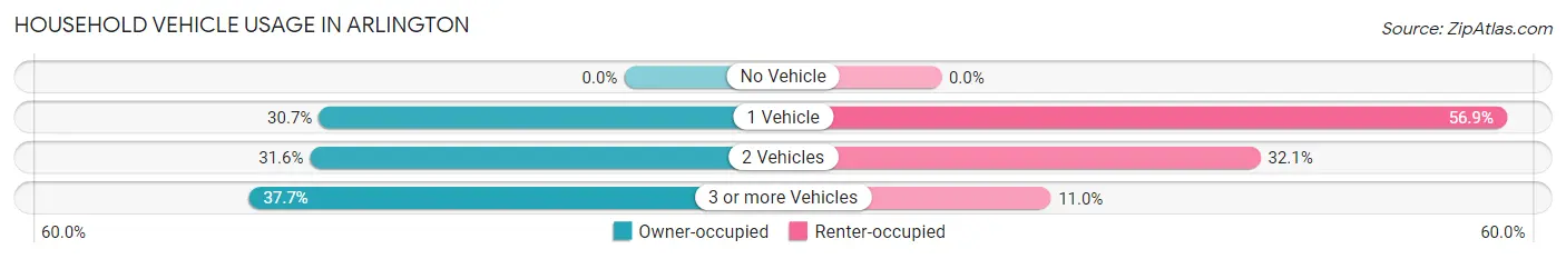 Household Vehicle Usage in Arlington