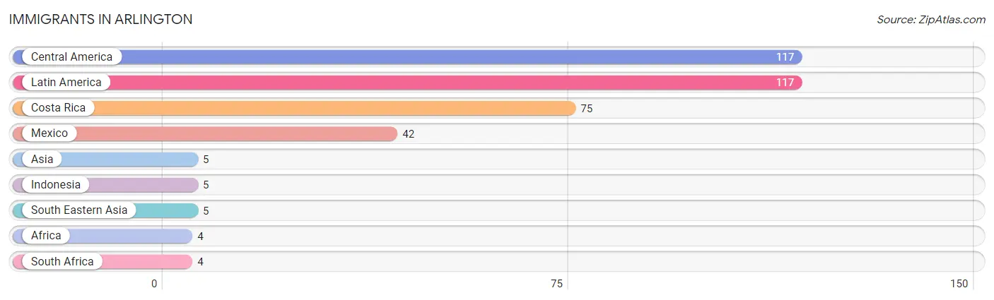 Immigrants in Arlington