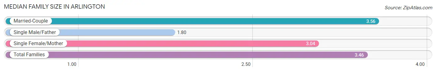 Median Family Size in Arlington