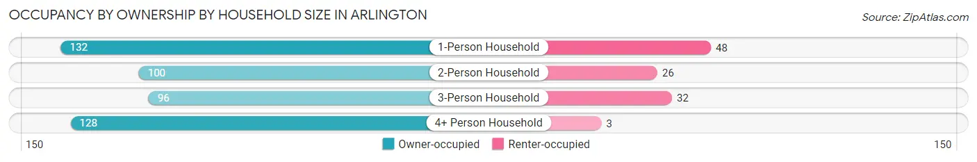 Occupancy by Ownership by Household Size in Arlington