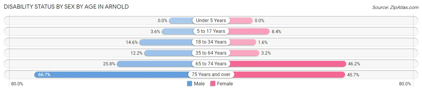 Disability Status by Sex by Age in Arnold