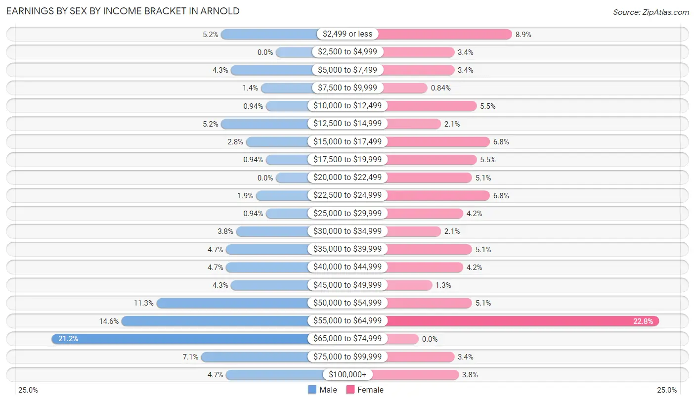 Earnings by Sex by Income Bracket in Arnold