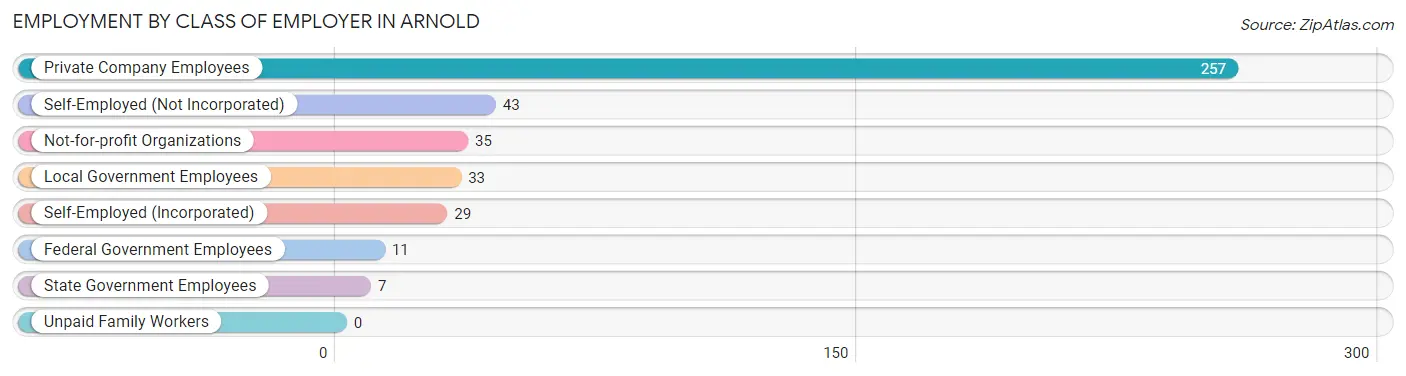 Employment by Class of Employer in Arnold