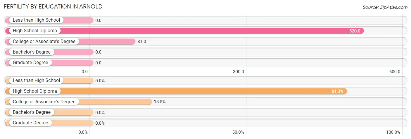 Female Fertility by Education Attainment in Arnold