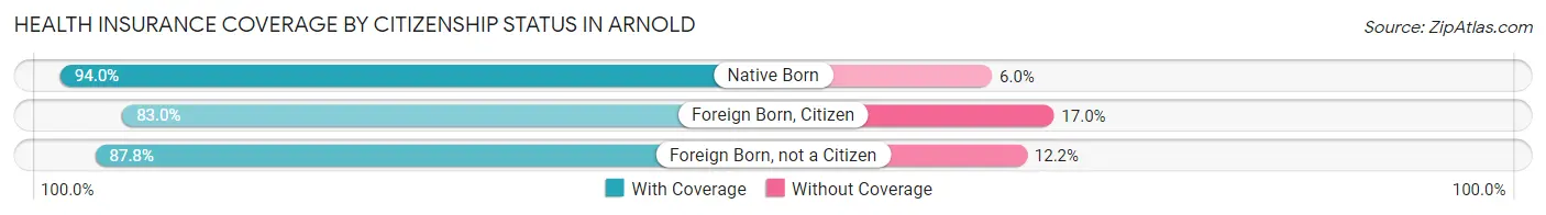 Health Insurance Coverage by Citizenship Status in Arnold