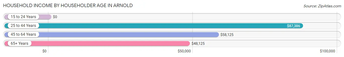 Household Income by Householder Age in Arnold