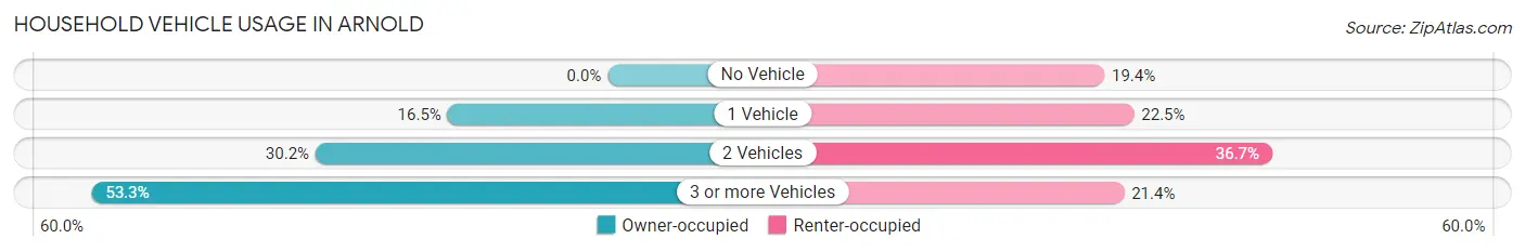 Household Vehicle Usage in Arnold