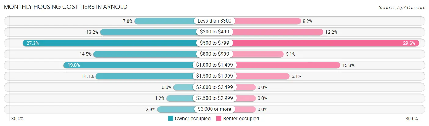 Monthly Housing Cost Tiers in Arnold