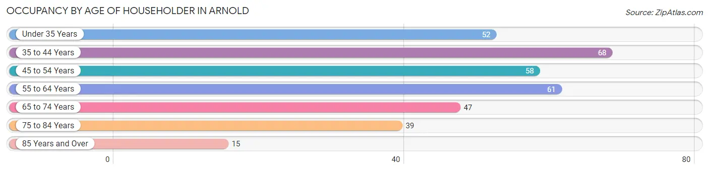 Occupancy by Age of Householder in Arnold