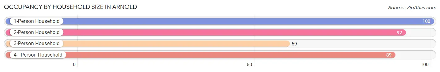 Occupancy by Household Size in Arnold