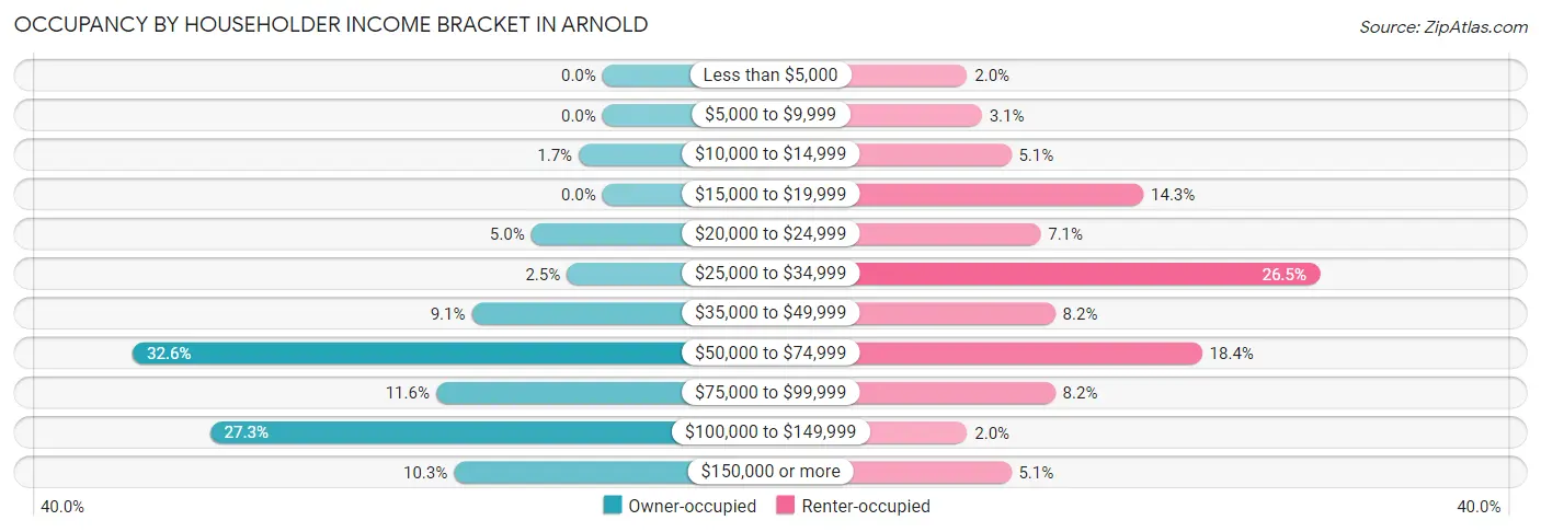 Occupancy by Householder Income Bracket in Arnold