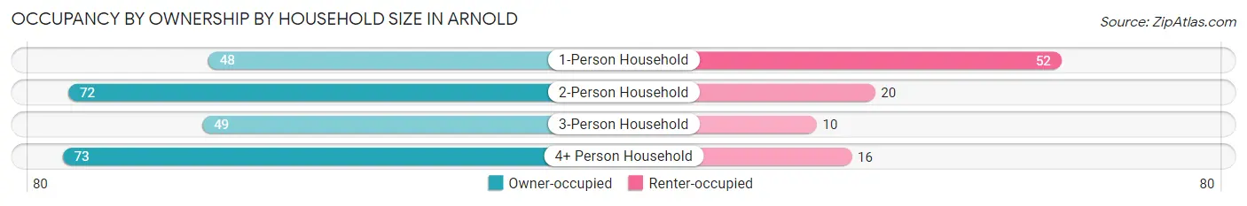 Occupancy by Ownership by Household Size in Arnold