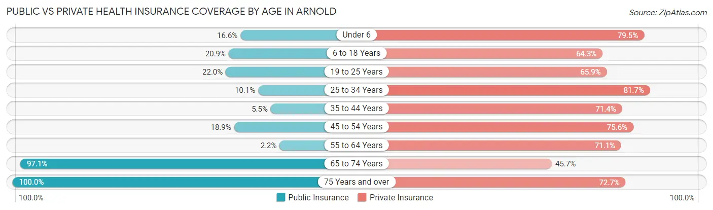 Public vs Private Health Insurance Coverage by Age in Arnold