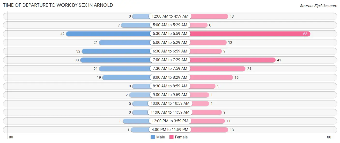 Time of Departure to Work by Sex in Arnold