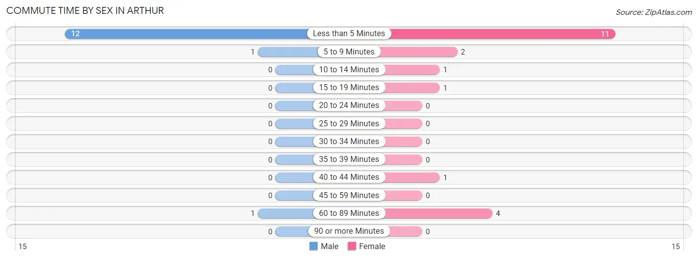 Commute Time by Sex in Arthur