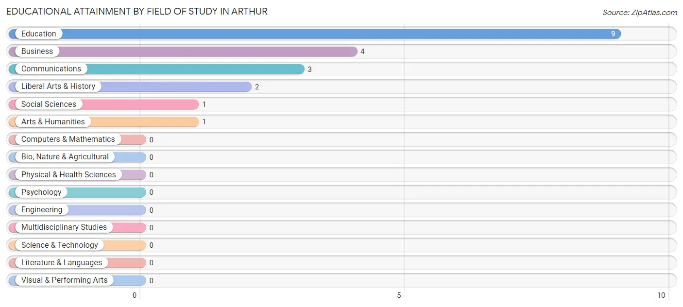 Educational Attainment by Field of Study in Arthur