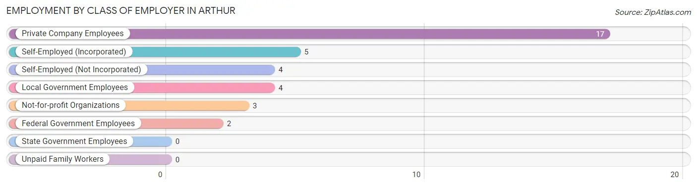 Employment by Class of Employer in Arthur