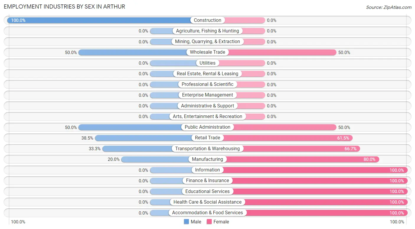 Employment Industries by Sex in Arthur