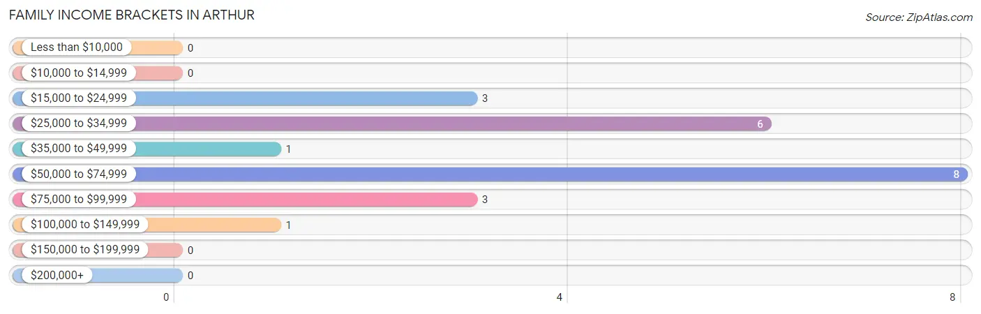 Family Income Brackets in Arthur