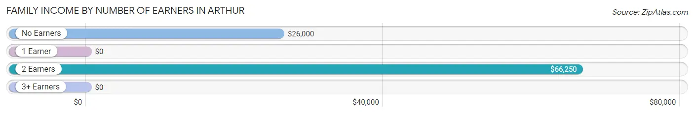 Family Income by Number of Earners in Arthur