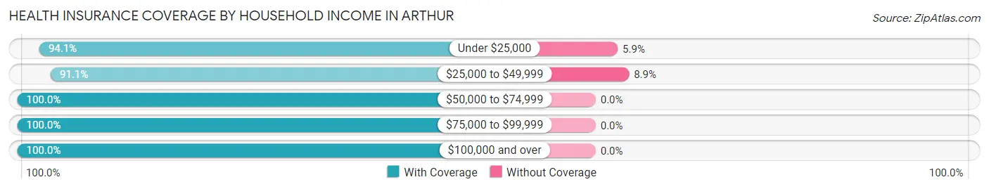 Health Insurance Coverage by Household Income in Arthur