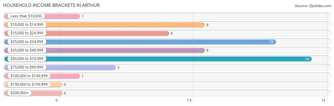 Household Income Brackets in Arthur