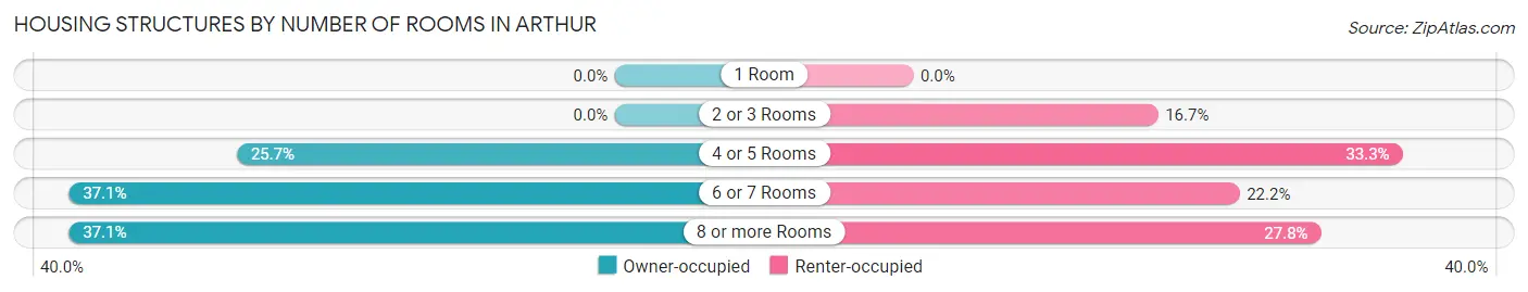 Housing Structures by Number of Rooms in Arthur