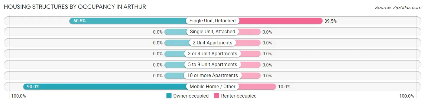 Housing Structures by Occupancy in Arthur