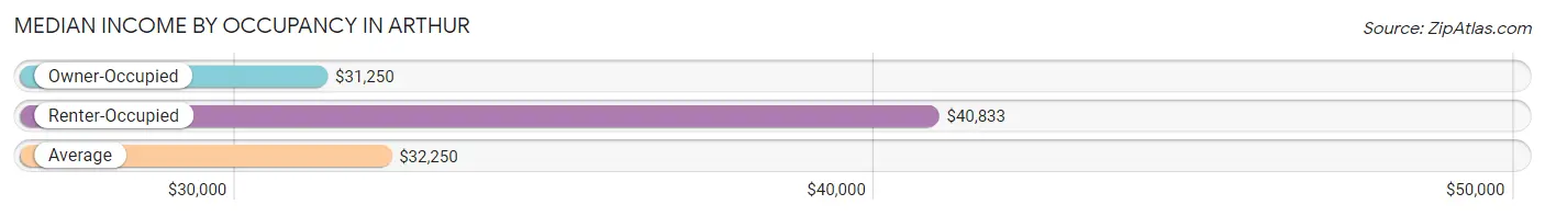 Median Income by Occupancy in Arthur