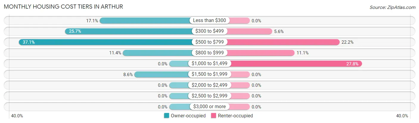 Monthly Housing Cost Tiers in Arthur