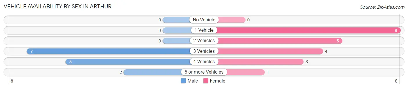 Vehicle Availability by Sex in Arthur