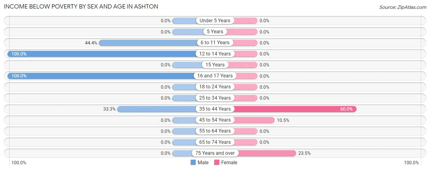 Income Below Poverty by Sex and Age in Ashton