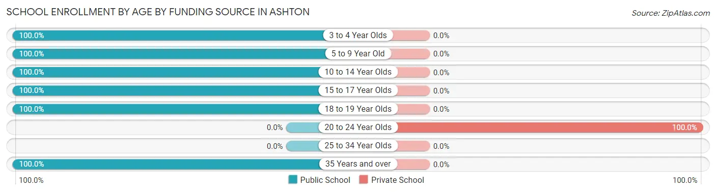 School Enrollment by Age by Funding Source in Ashton