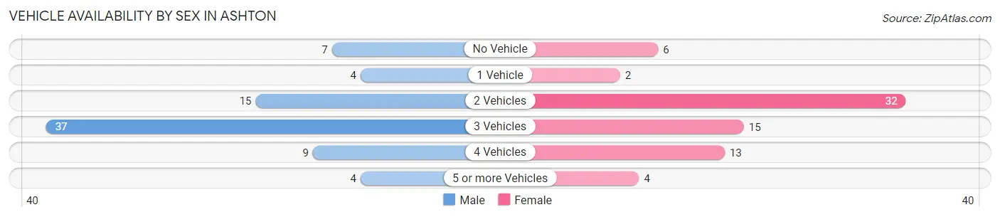 Vehicle Availability by Sex in Ashton