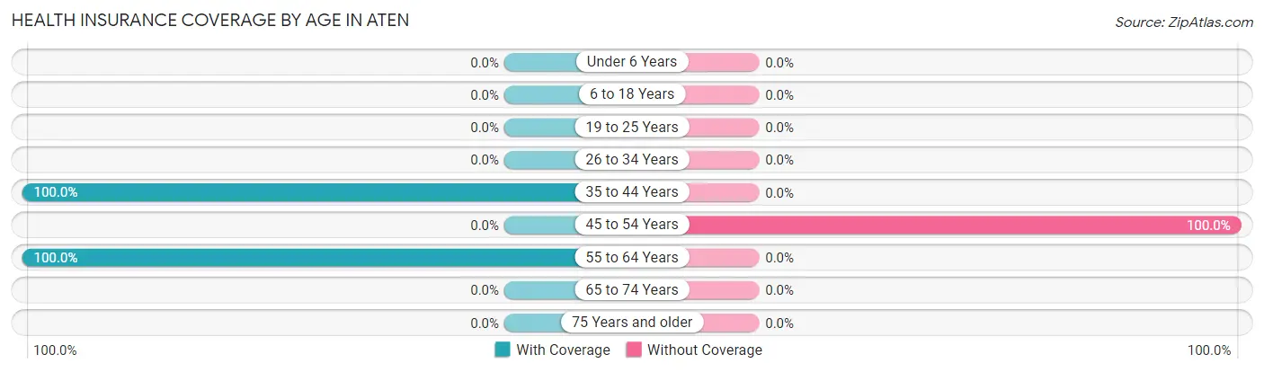 Health Insurance Coverage by Age in Aten