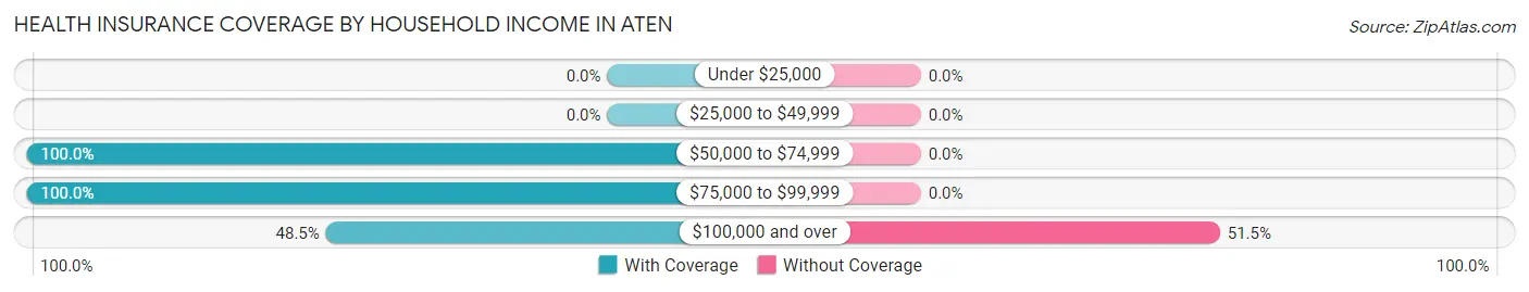 Health Insurance Coverage by Household Income in Aten