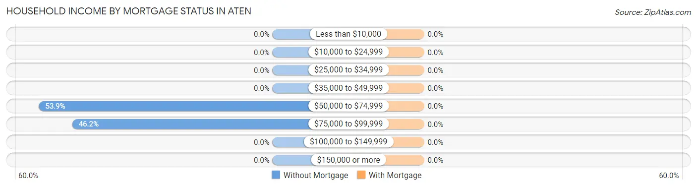 Household Income by Mortgage Status in Aten