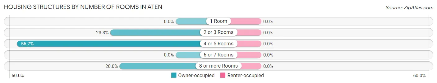 Housing Structures by Number of Rooms in Aten