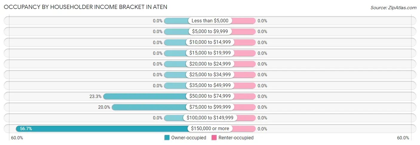 Occupancy by Householder Income Bracket in Aten