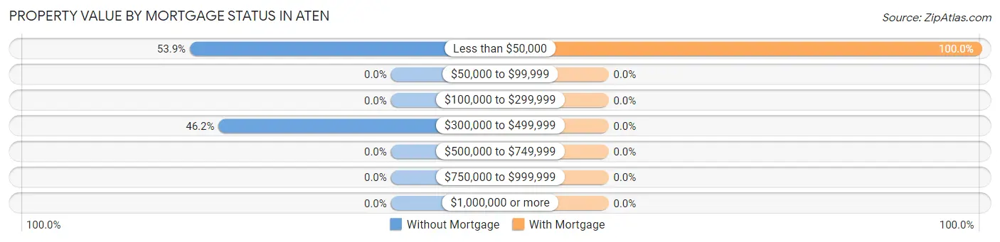 Property Value by Mortgage Status in Aten