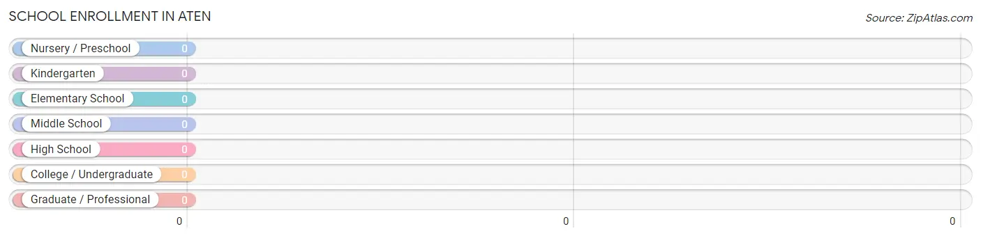 School Enrollment in Aten