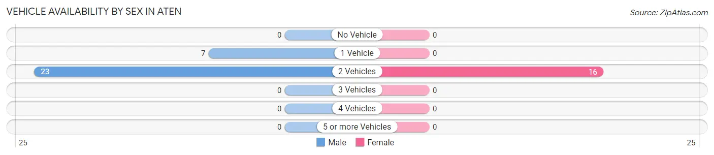 Vehicle Availability by Sex in Aten